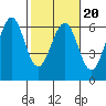 Winchester Bay tide chart for Sunday, February 20, 2022