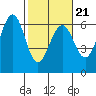 Winchester Bay tide chart for Monday, February 21, 2022