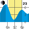 Winchester Bay tide chart for Wednesday, February 23, 2022