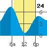 Winchester Bay tide chart for Thursday, February 24, 2022