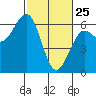 Winchester Bay tide chart for Friday, February 25, 2022