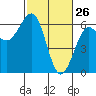 Winchester Bay tide chart for Saturday, February 26, 2022