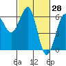 Winchester Bay tide chart for Monday, February 28, 2022