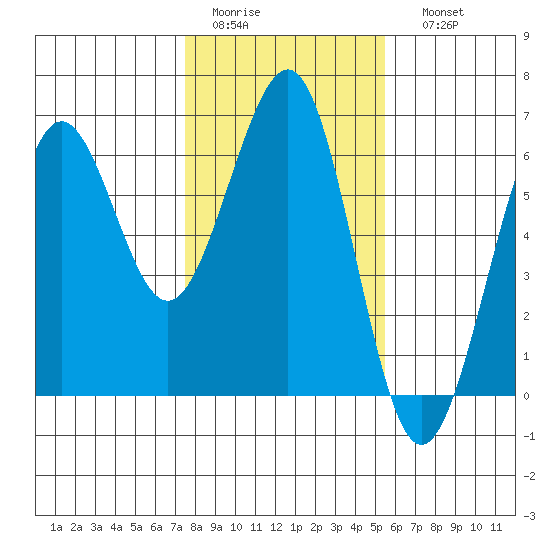 Winchester Bay tide chart for Wednesday, February 2, 2022