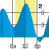 Winchester Bay tide chart for Wednesday, February 2, 2022