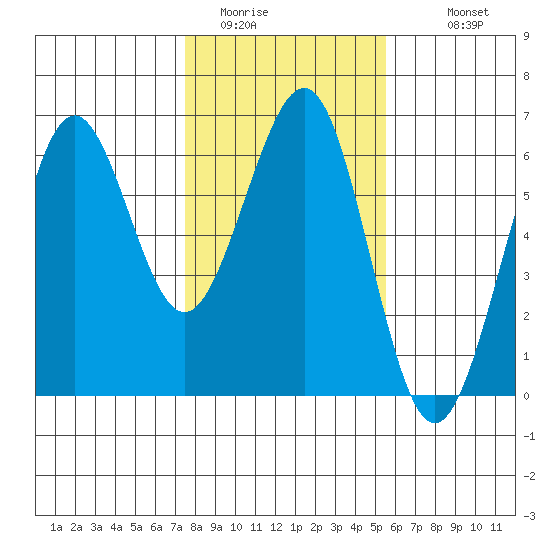 Winchester Bay tide chart for Thursday, February 3, 2022
