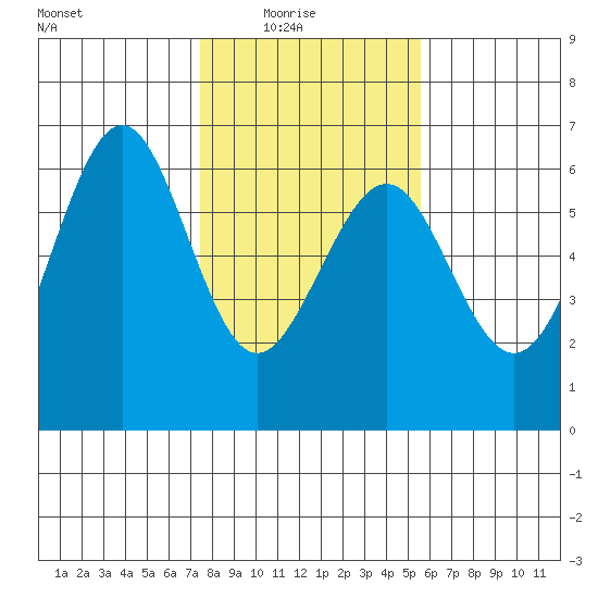 Winchester Bay tide chart for Sunday, February 6, 2022