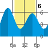 Winchester Bay tide chart for Sunday, February 6, 2022
