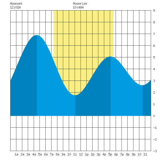 Winchester Bay tide chart for Monday, February 7, 2022