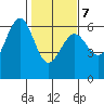Winchester Bay tide chart for Monday, February 7, 2022
