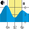 Winchester Bay tide chart for Tuesday, February 8, 2022