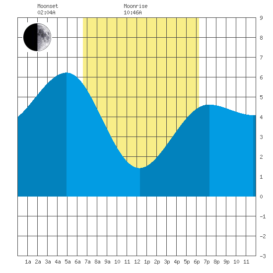 Winchester Bay tide chart for Thursday, March 10, 2022
