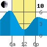 Winchester Bay tide chart for Thursday, March 10, 2022