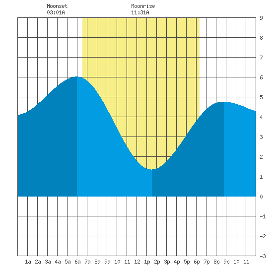 Winchester Bay tide chart for Friday, March 11, 2022