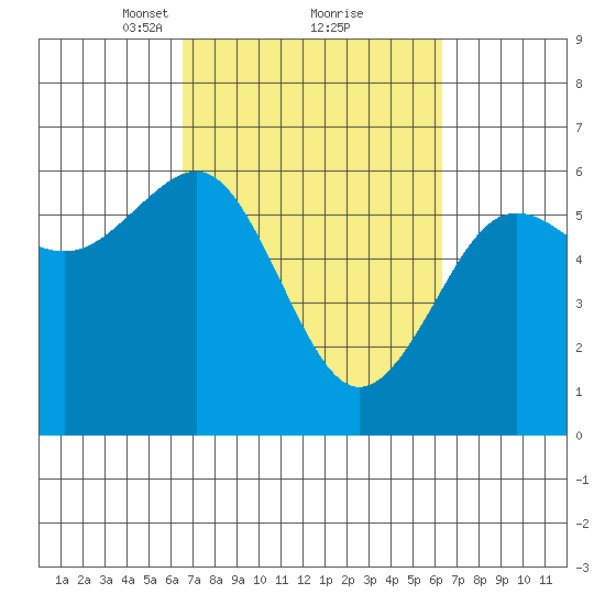 Winchester Bay tide chart for Saturday, March 12, 2022