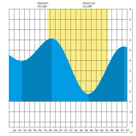 Winchester Bay tide chart for Sunday, March 13, 2022