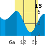 Winchester Bay tide chart for Sunday, March 13, 2022