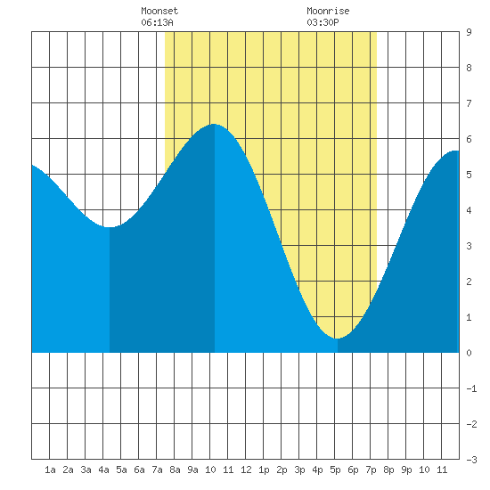 Winchester Bay tide chart for Monday, March 14, 2022