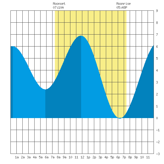 Winchester Bay tide chart for Wednesday, March 16, 2022