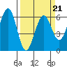 Winchester Bay tide chart for Monday, March 21, 2022