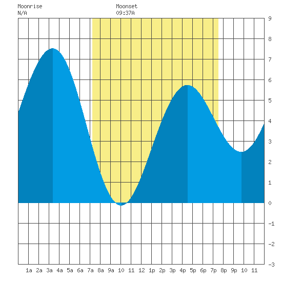 Winchester Bay tide chart for Tuesday, March 22, 2022