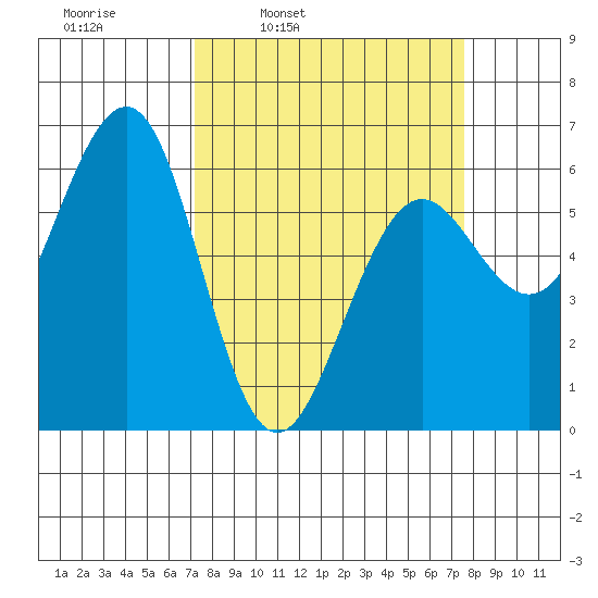 Winchester Bay tide chart for Wednesday, March 23, 2022