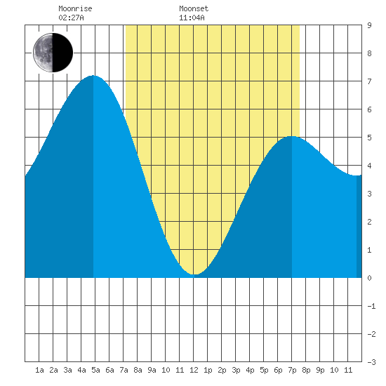 Winchester Bay tide chart for Thursday, March 24, 2022