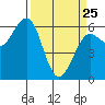Winchester Bay tide chart for Friday, March 25, 2022