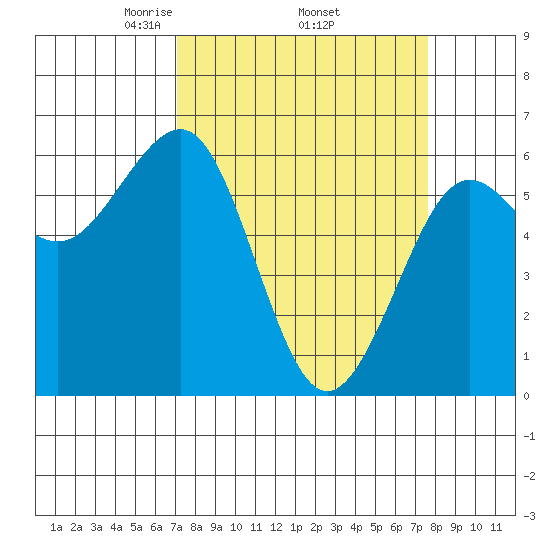 Winchester Bay tide chart for Saturday, March 26, 2022