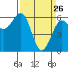 Winchester Bay tide chart for Saturday, March 26, 2022
