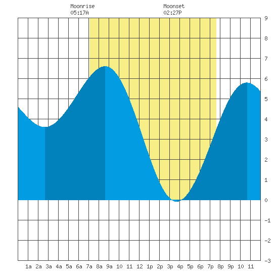 Winchester Bay tide chart for Sunday, March 27, 2022