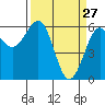 Winchester Bay tide chart for Sunday, March 27, 2022