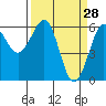 Winchester Bay tide chart for Monday, March 28, 2022