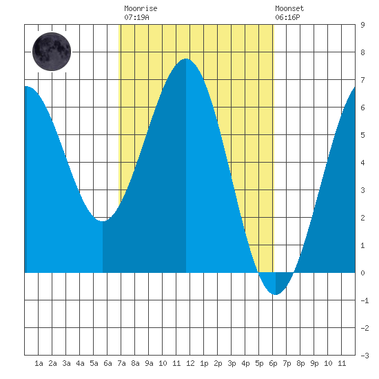 Winchester Bay tide chart for Wednesday, March 2, 2022