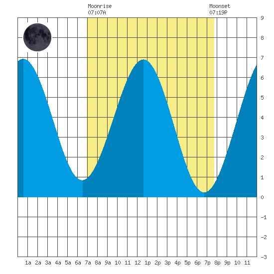 Winchester Bay tide chart for Thursday, March 31, 2022