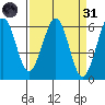 Winchester Bay tide chart for Thursday, March 31, 2022