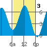 Winchester Bay tide chart for Thursday, March 3, 2022