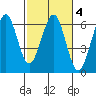 Winchester Bay tide chart for Friday, March 4, 2022