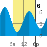 Winchester Bay tide chart for Sunday, March 6, 2022