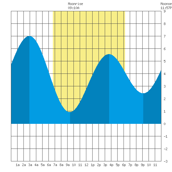 Winchester Bay tide chart for Monday, March 7, 2022