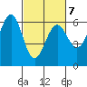 Winchester Bay tide chart for Monday, March 7, 2022