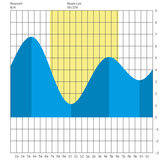 Winchester Bay tide chart for Tuesday, March 8, 2022