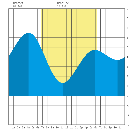 Winchester Bay tide chart for Wednesday, March 9, 2022
