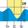 Winchester Bay tide chart for Sunday, April 10, 2022