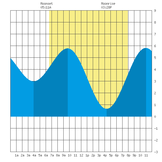 Winchester Bay tide chart for Tuesday, April 12, 2022