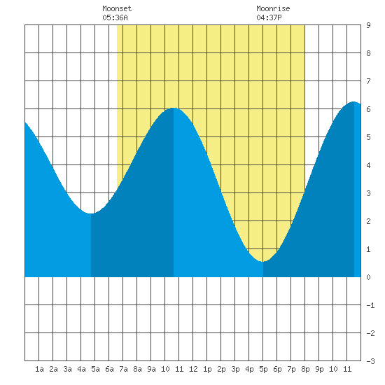 Winchester Bay tide chart for Wednesday, April 13, 2022