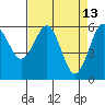 Winchester Bay tide chart for Wednesday, April 13, 2022