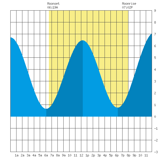 Winchester Bay tide chart for Friday, April 15, 2022