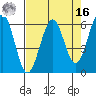 Winchester Bay tide chart for Saturday, April 16, 2022