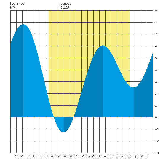 Winchester Bay tide chart for Tuesday, April 19, 2022